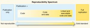 Consider reproducibility as a spectrum of evidence that spans the area between publication only and full replication. 