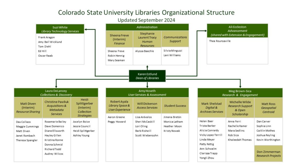 A diagram representing the organizational structure of the Libraries. In the center of the diagram is Dean Karen Estlund, with arrows to 6 boxes that represent different areas of the Libraries, indicating that their leaders report to her. Each box is further divided to show leadership positions, subdivisions, and a list of team members. More details in the caption.