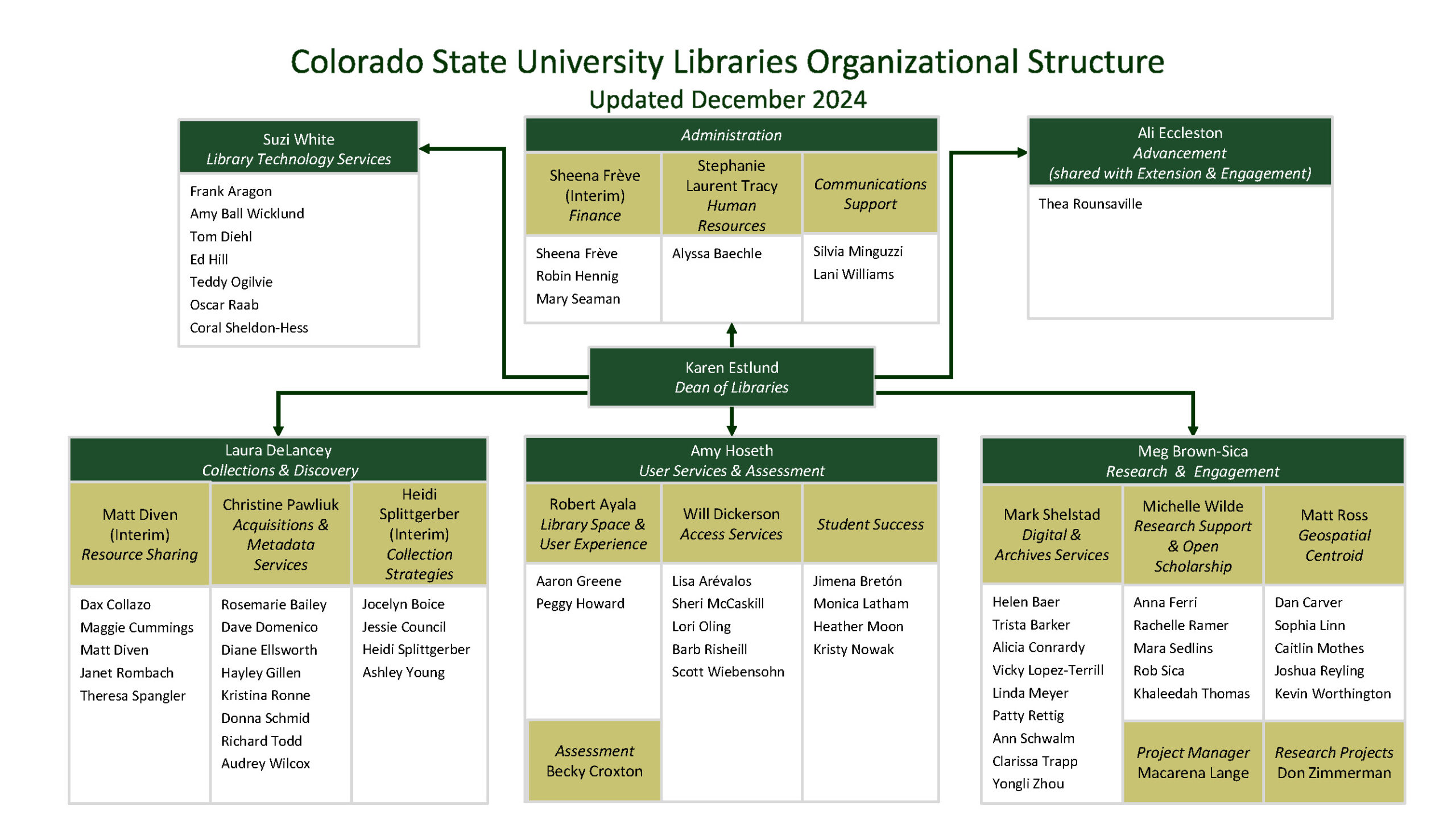 A diagram representing the organizational structure of the Libraries. In the center of the diagram is Dean Karen Estlund, with arrows to 6 boxes that represent different areas of the Libraries, indicating that their leaders report to her. Each box is further divided to show leadership positions, subdivisions, and a list of team members. More details in the caption.