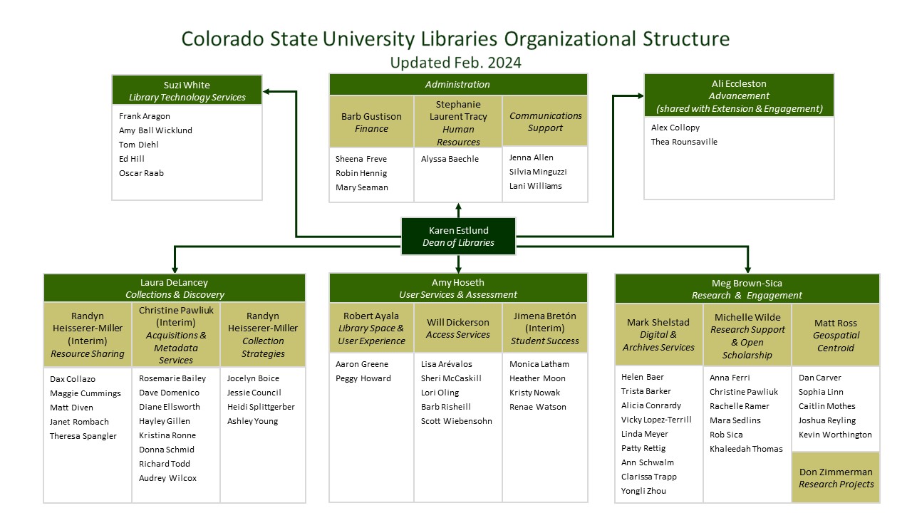 A diagram representing the organizational structure of the Libraries. In the center of the diagram is Dean Karen Estlund, with arrows to 6 boxes that represent different areas of the Library, indicating that their leaders report to her. Each box is further divided to show leadership positions, subdivisions, and a list of team members. More details in the caption.
